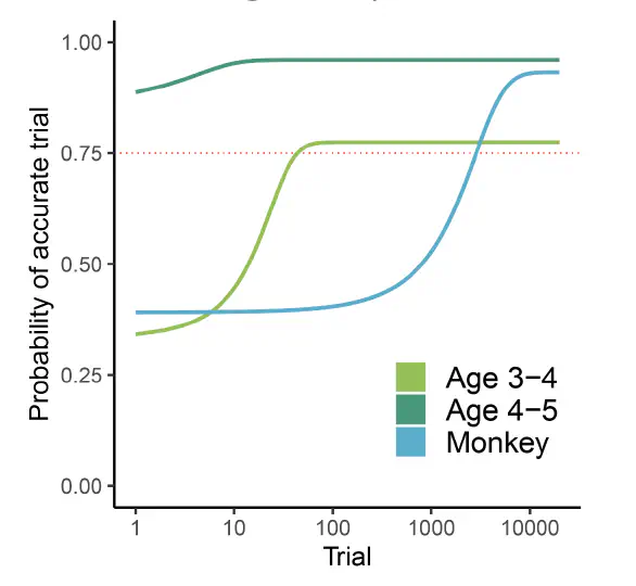 Learning Capacity Across Species and Age to Identify Origins of Human Uniqueness