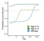 Learning Capacity Across Species and Age to Identify Origins of Human Uniqueness